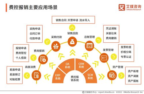 2021年上半年企業(yè)費(fèi)控報(bào)銷(xiāo)服務(wù)行業(yè)洞察 數(shù)字化浪潮下的企業(yè)效率革命