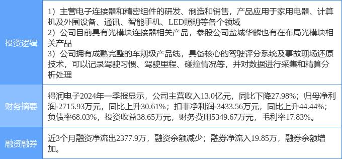 5月31日得潤電子漲停分析 汽車黑匣子EDR、光通信與手機產業鏈協同驅動